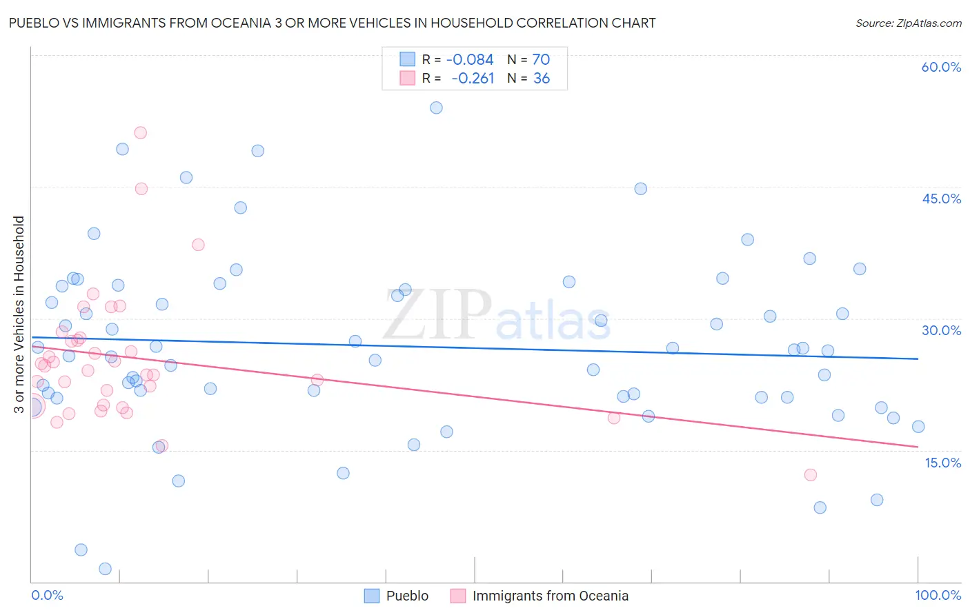 Pueblo vs Immigrants from Oceania 3 or more Vehicles in Household
