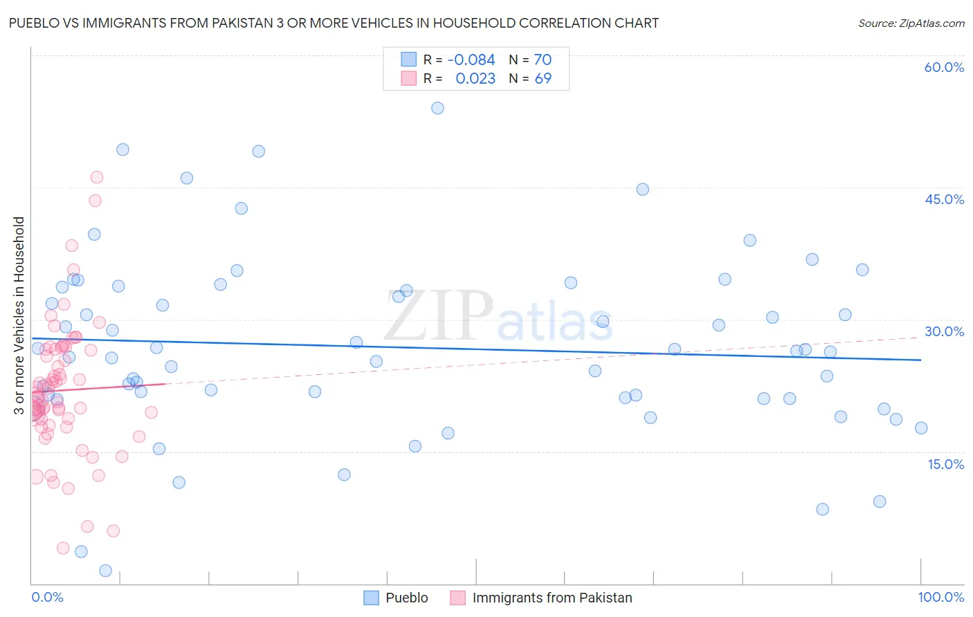 Pueblo vs Immigrants from Pakistan 3 or more Vehicles in Household