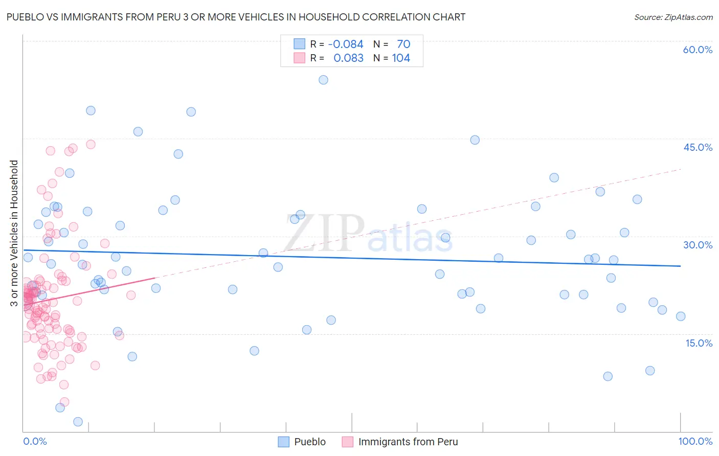 Pueblo vs Immigrants from Peru 3 or more Vehicles in Household
