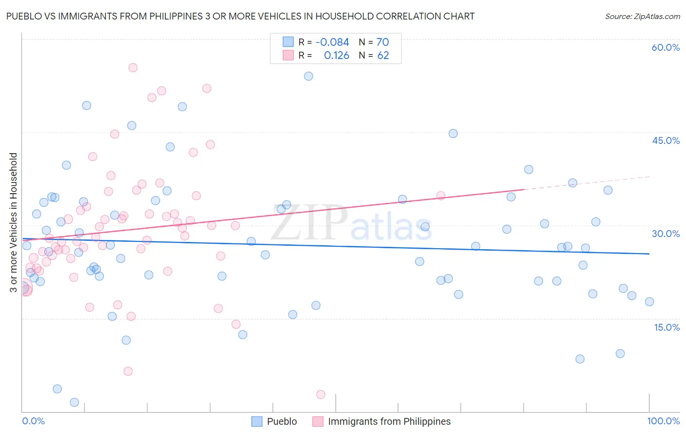 Pueblo vs Immigrants from Philippines 3 or more Vehicles in Household