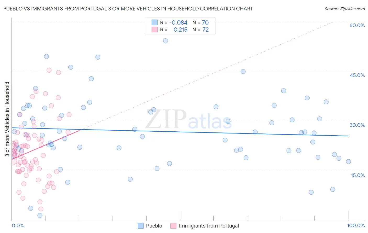 Pueblo vs Immigrants from Portugal 3 or more Vehicles in Household