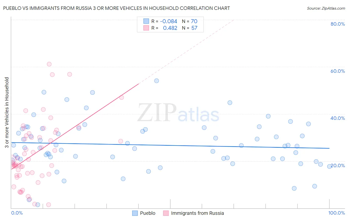 Pueblo vs Immigrants from Russia 3 or more Vehicles in Household