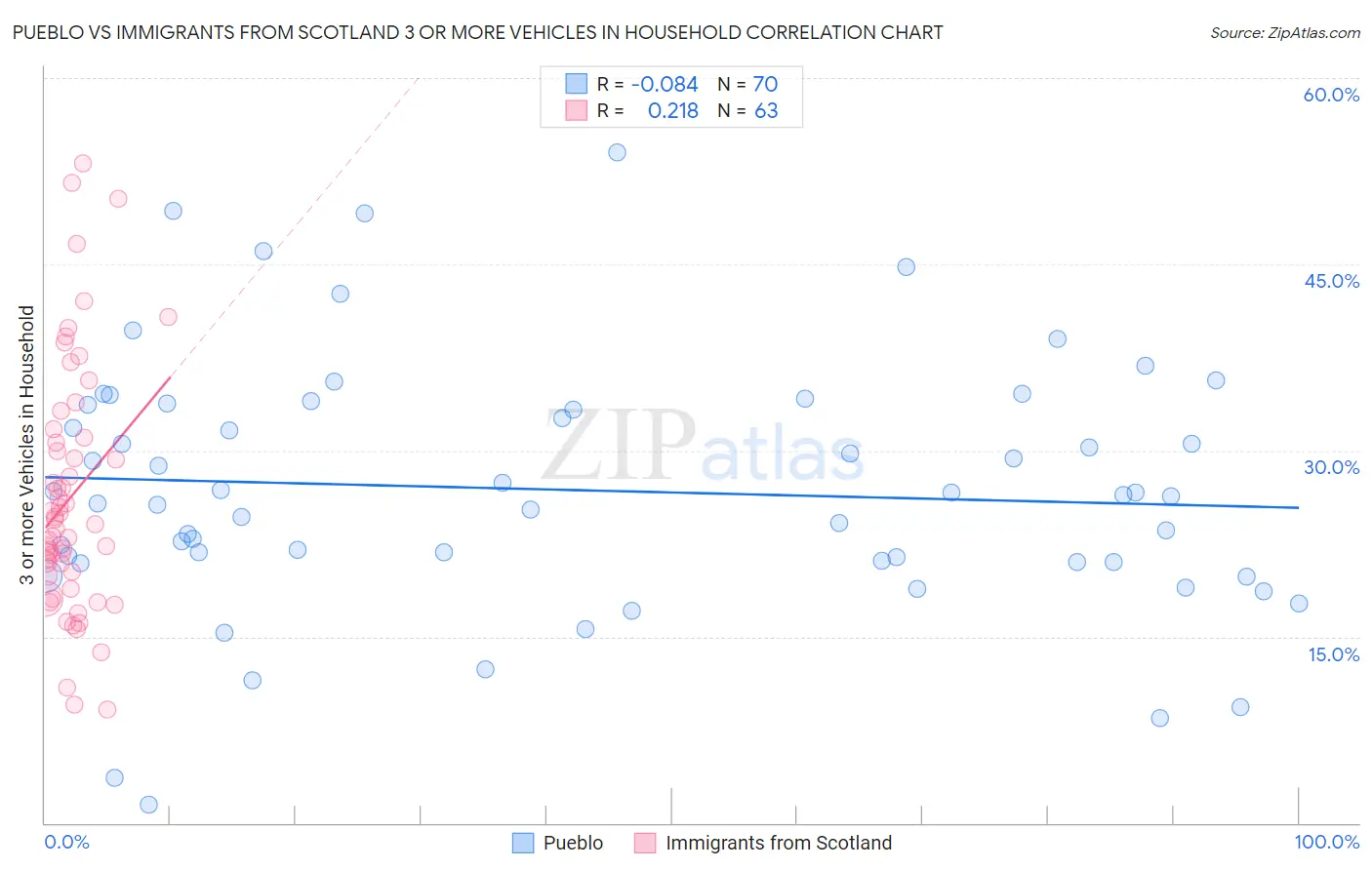 Pueblo vs Immigrants from Scotland 3 or more Vehicles in Household