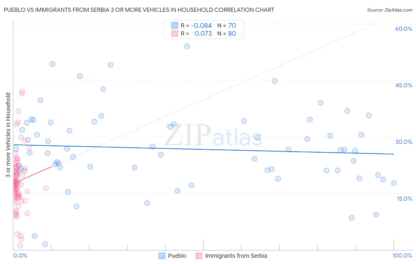 Pueblo vs Immigrants from Serbia 3 or more Vehicles in Household