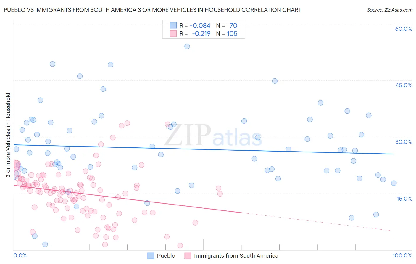 Pueblo vs Immigrants from South America 3 or more Vehicles in Household
