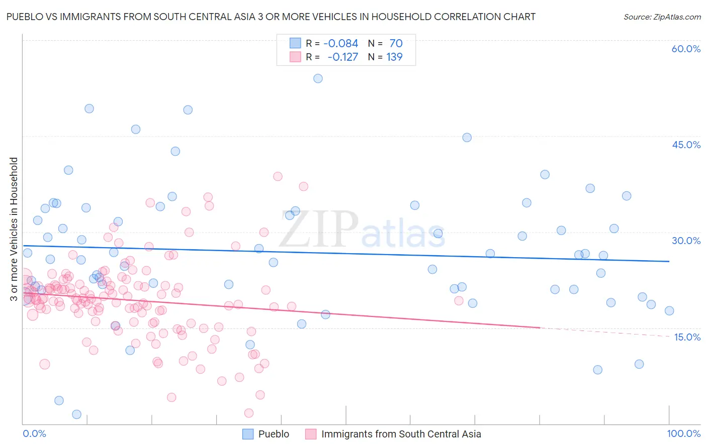 Pueblo vs Immigrants from South Central Asia 3 or more Vehicles in Household