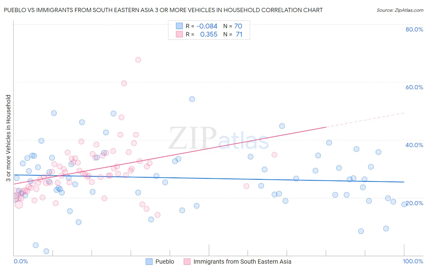 Pueblo vs Immigrants from South Eastern Asia 3 or more Vehicles in Household
