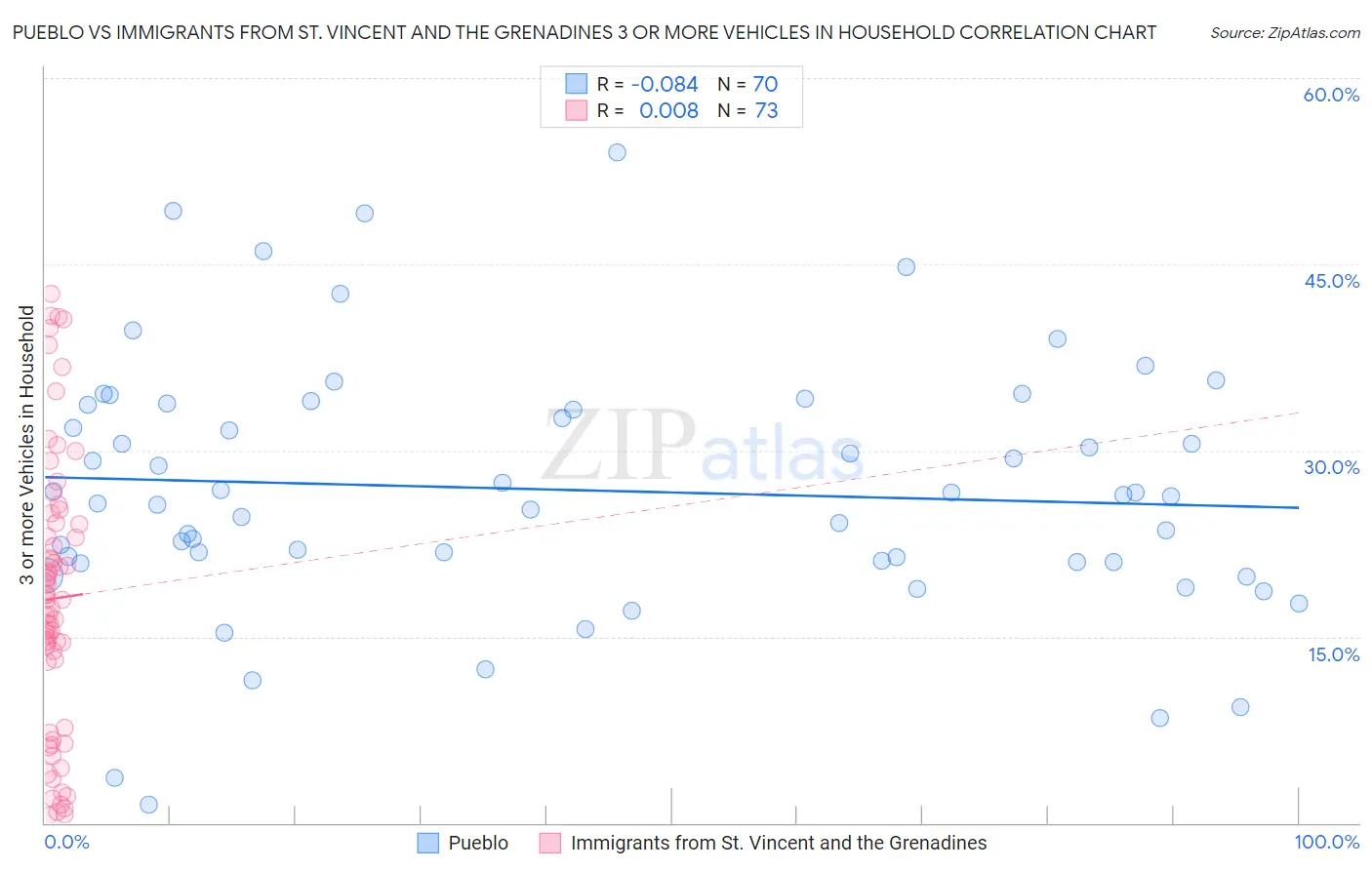 Pueblo vs Immigrants from St. Vincent and the Grenadines 3 or more Vehicles in Household