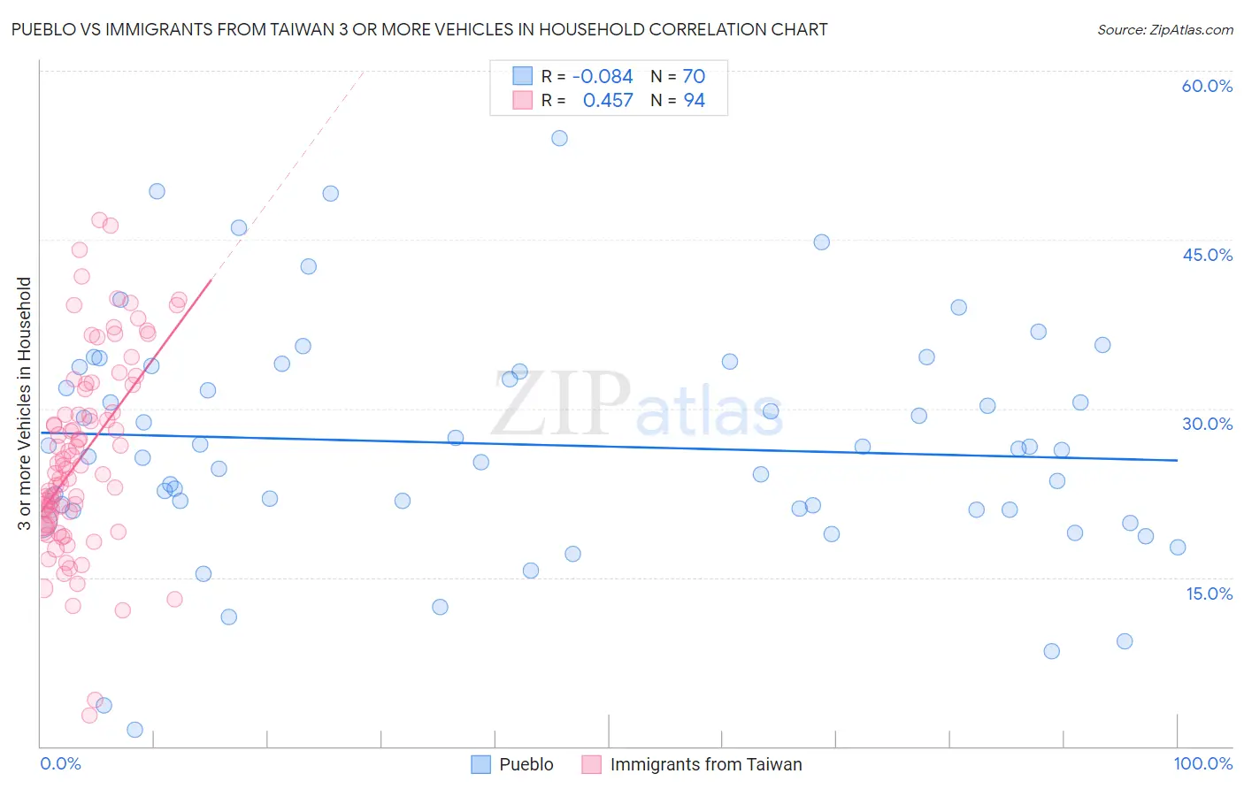 Pueblo vs Immigrants from Taiwan 3 or more Vehicles in Household