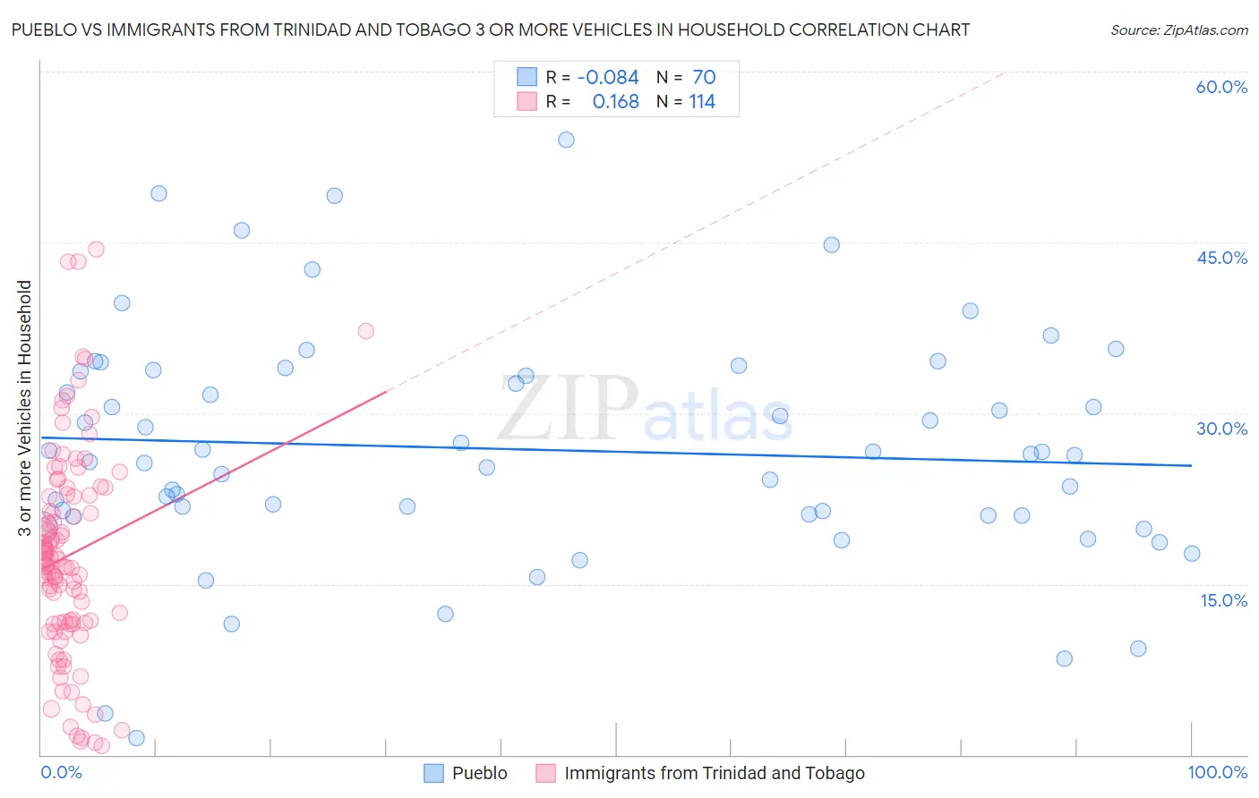 Pueblo vs Immigrants from Trinidad and Tobago 3 or more Vehicles in Household