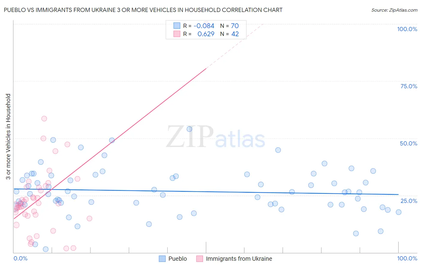 Pueblo vs Immigrants from Ukraine 3 or more Vehicles in Household