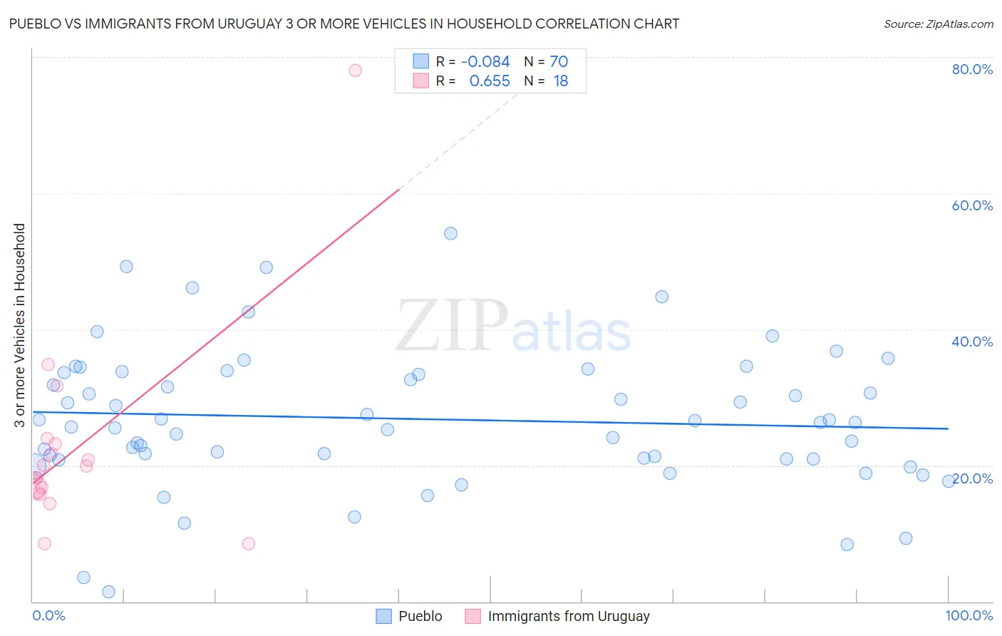 Pueblo vs Immigrants from Uruguay 3 or more Vehicles in Household