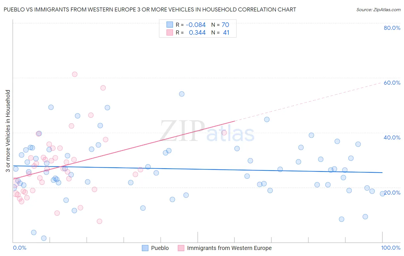 Pueblo vs Immigrants from Western Europe 3 or more Vehicles in Household