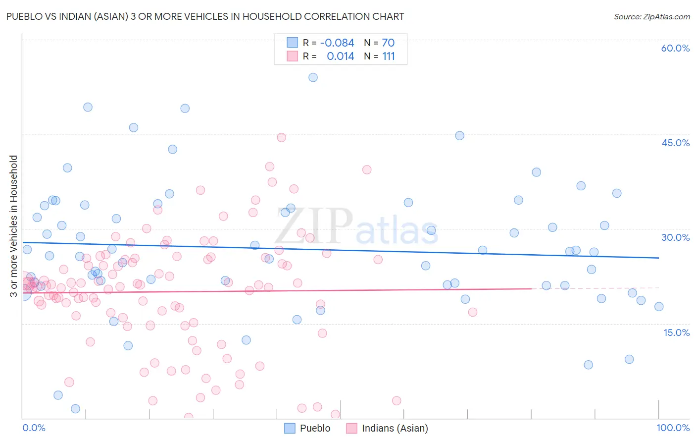 Pueblo vs Indian (Asian) 3 or more Vehicles in Household