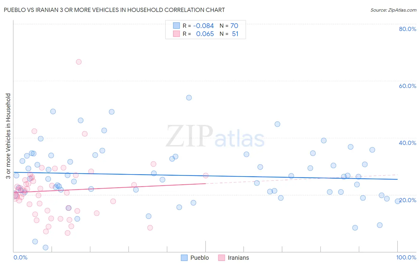 Pueblo vs Iranian 3 or more Vehicles in Household