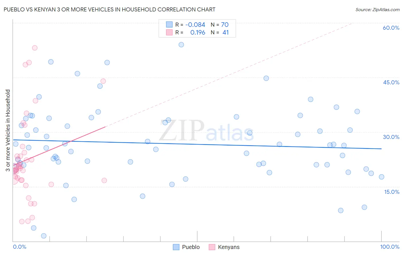 Pueblo vs Kenyan 3 or more Vehicles in Household