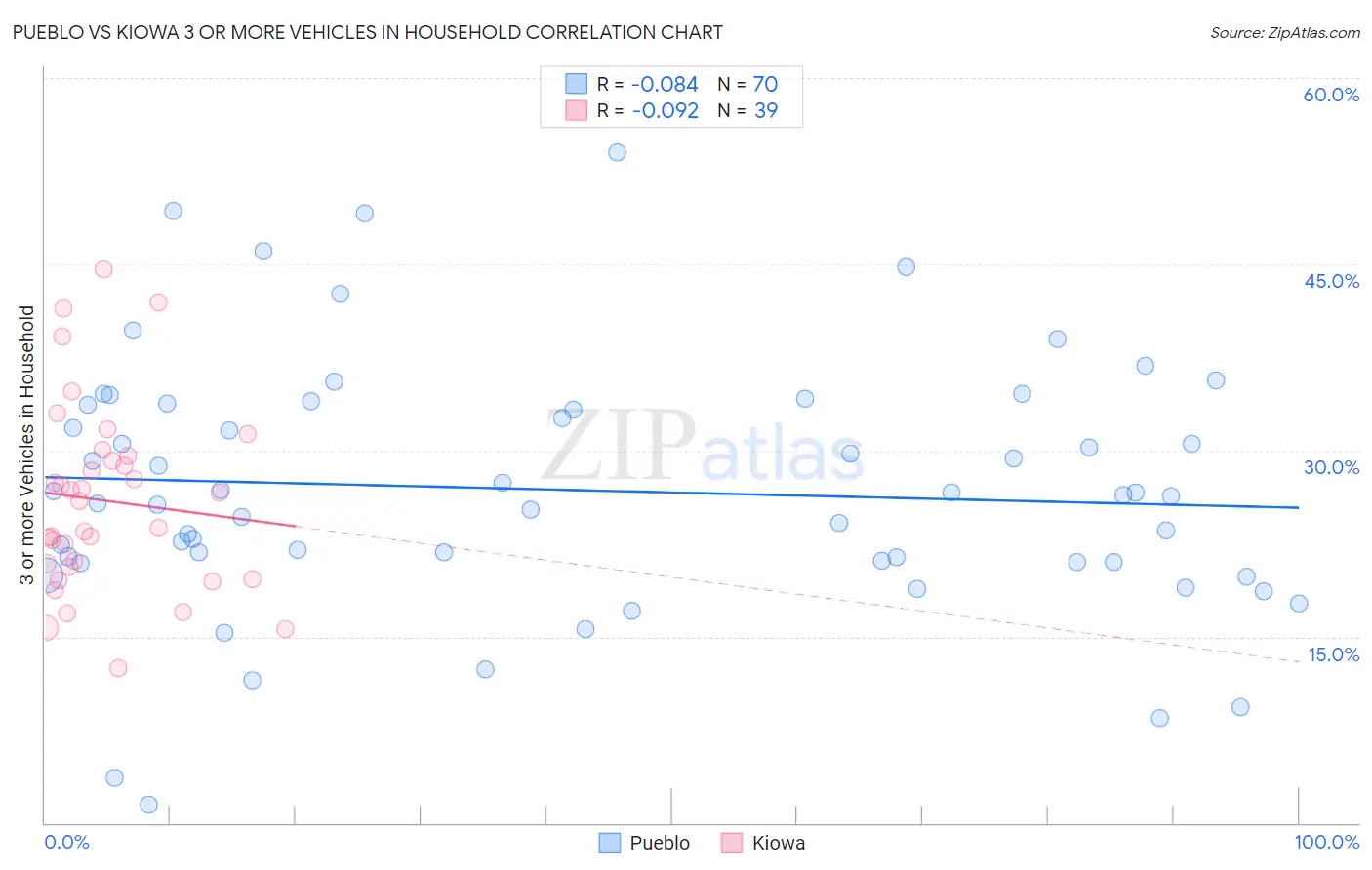 Pueblo vs Kiowa 3 or more Vehicles in Household