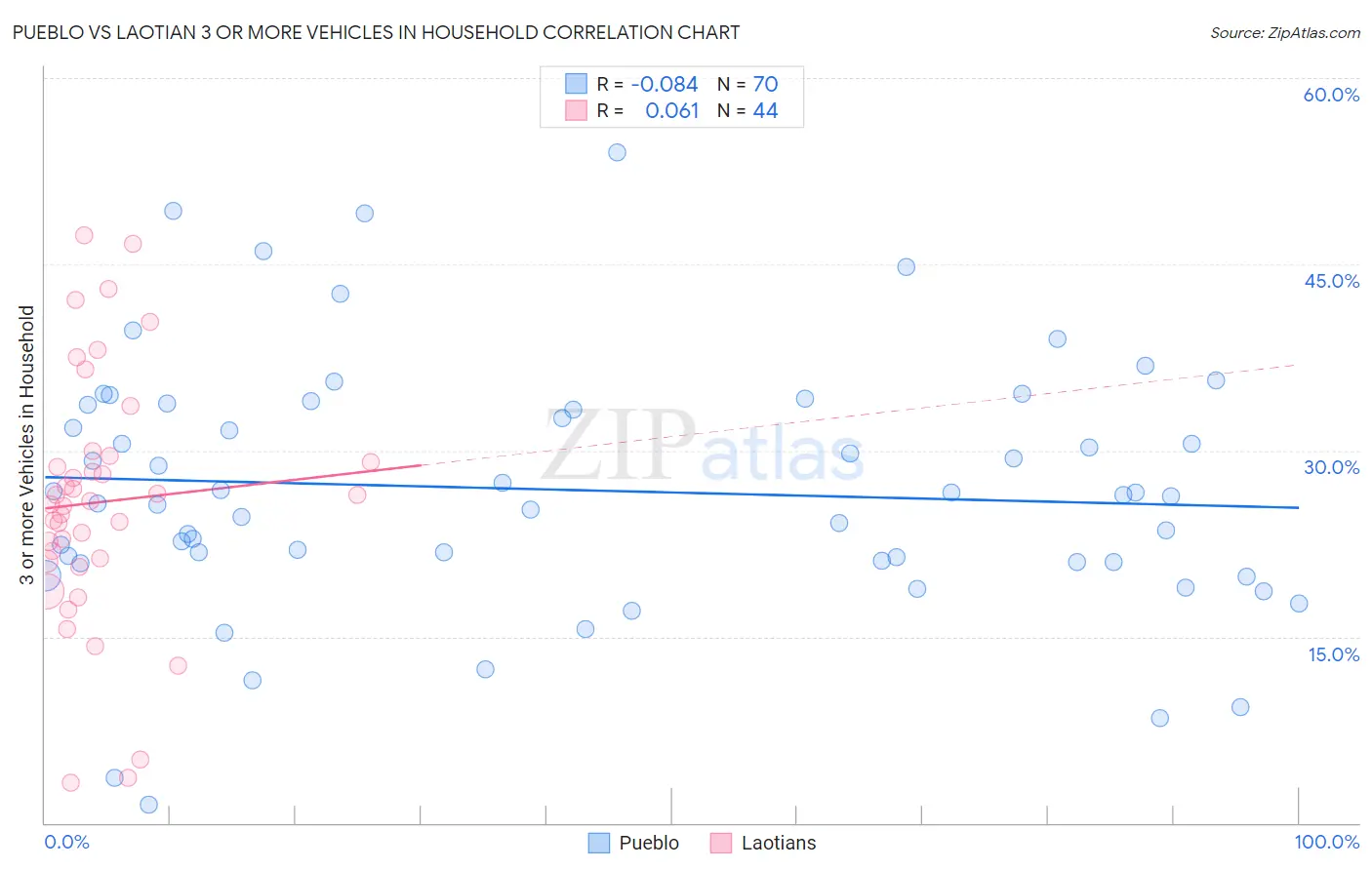 Pueblo vs Laotian 3 or more Vehicles in Household