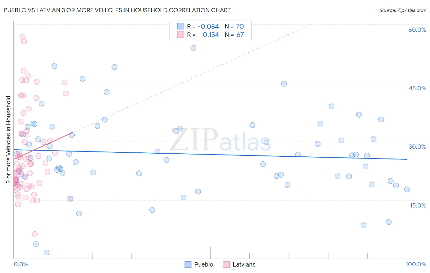 Pueblo vs Latvian 3 or more Vehicles in Household