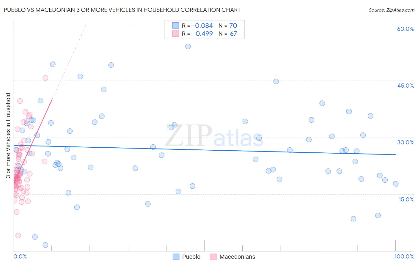 Pueblo vs Macedonian 3 or more Vehicles in Household