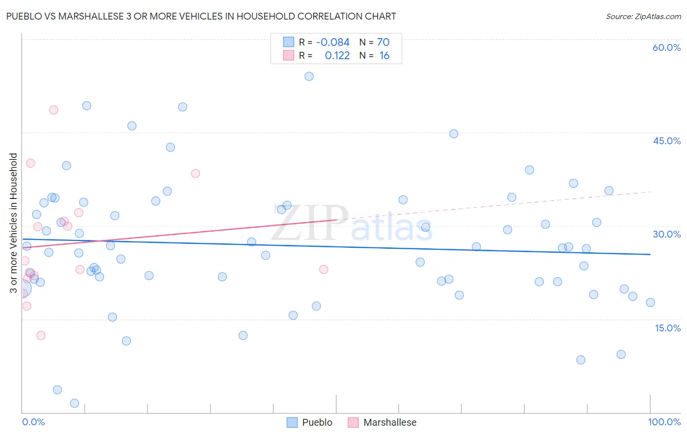 Pueblo vs Marshallese 3 or more Vehicles in Household