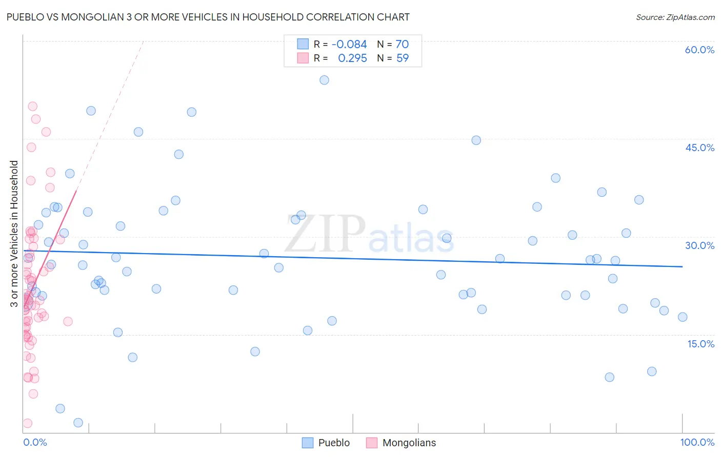 Pueblo vs Mongolian 3 or more Vehicles in Household