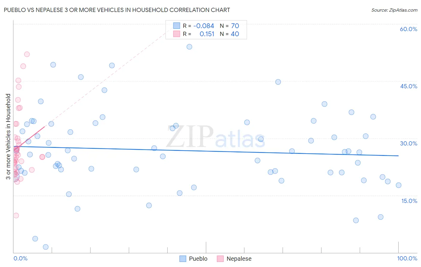 Pueblo vs Nepalese 3 or more Vehicles in Household