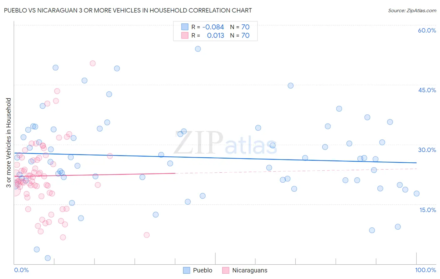 Pueblo vs Nicaraguan 3 or more Vehicles in Household