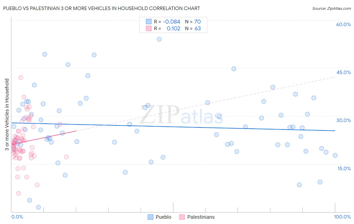 Pueblo vs Palestinian 3 or more Vehicles in Household