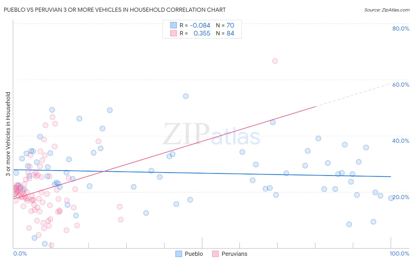 Pueblo vs Peruvian 3 or more Vehicles in Household