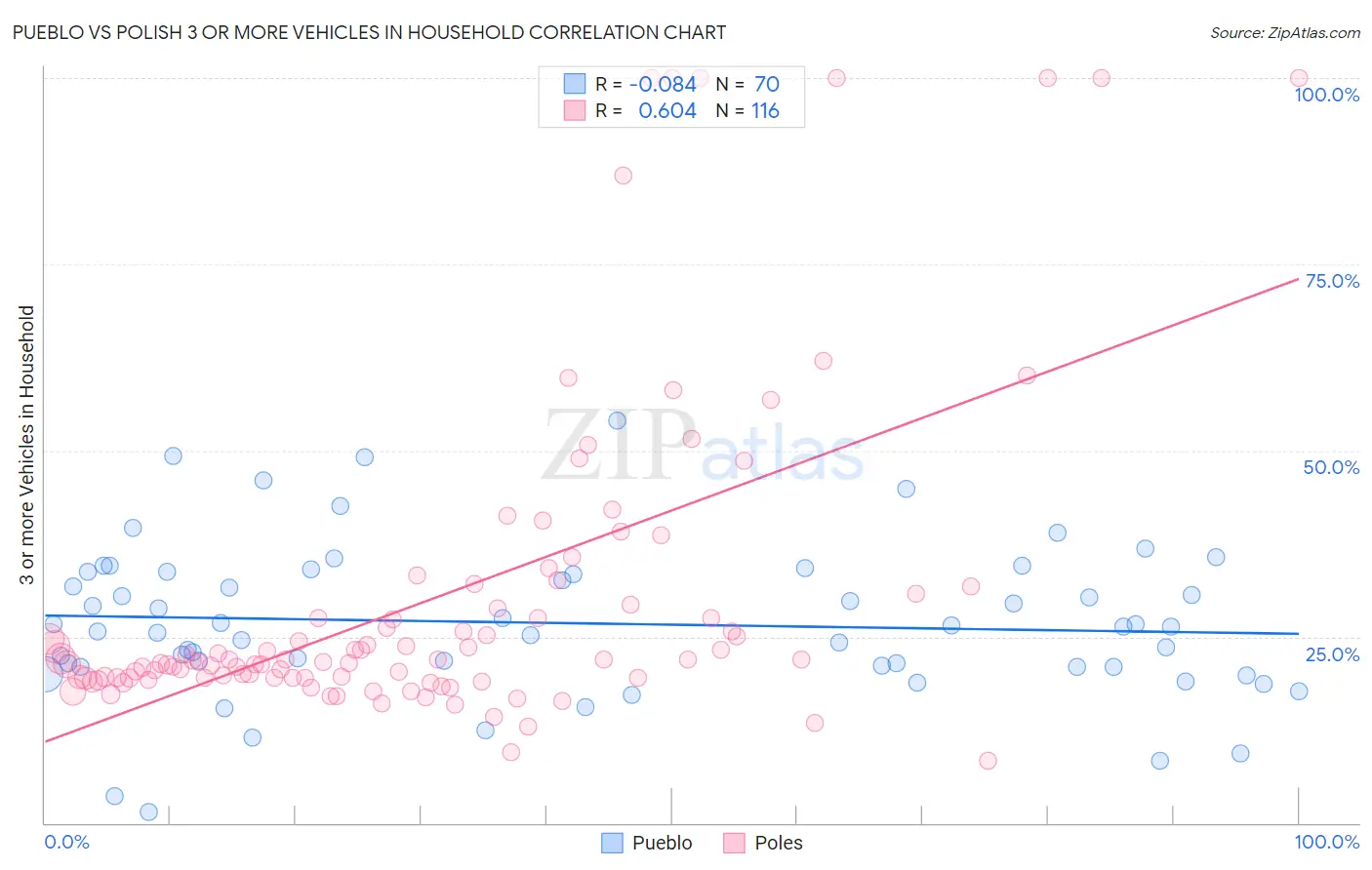 Pueblo vs Polish 3 or more Vehicles in Household