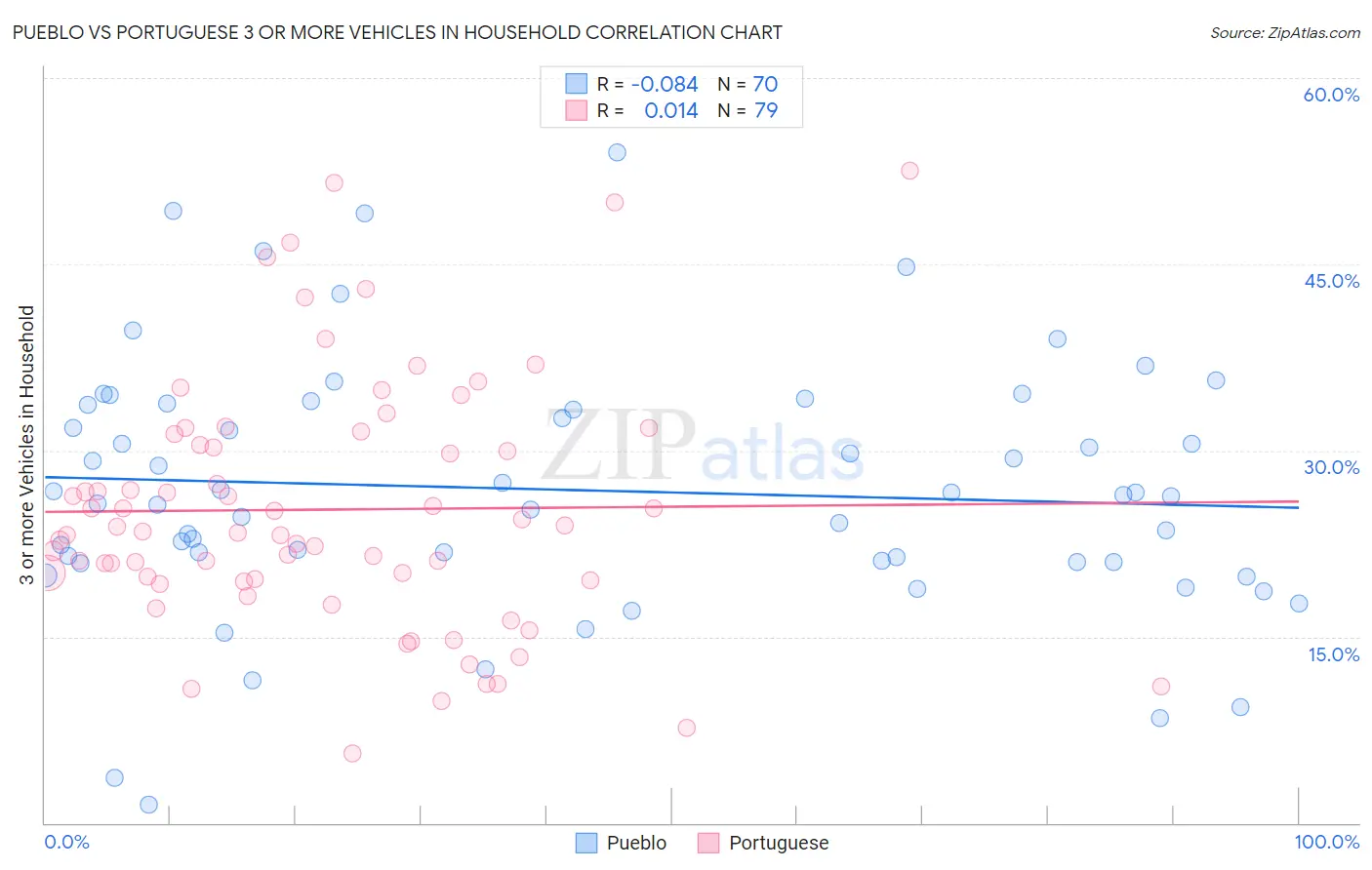 Pueblo vs Portuguese 3 or more Vehicles in Household