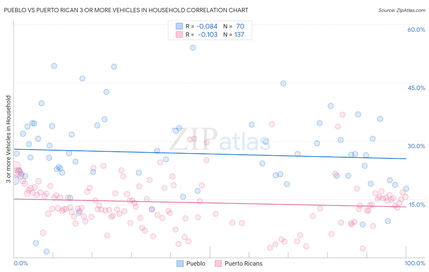 Pueblo vs Puerto Rican 3 or more Vehicles in Household