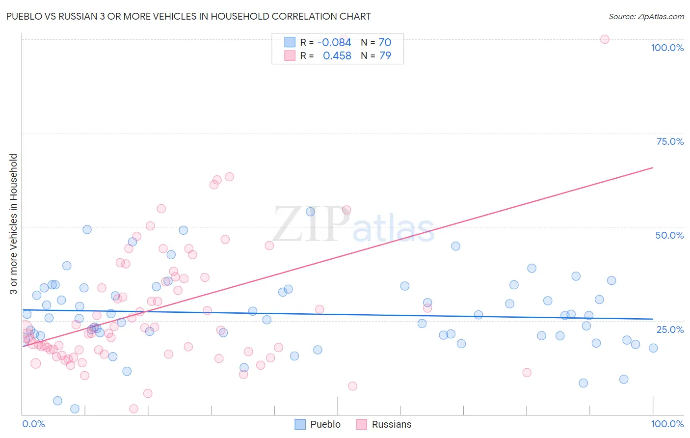 Pueblo vs Russian 3 or more Vehicles in Household