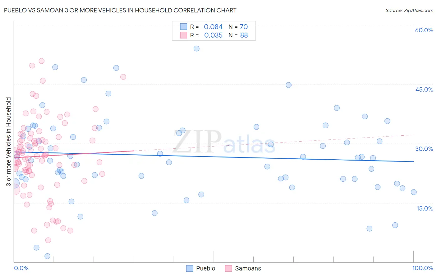 Pueblo vs Samoan 3 or more Vehicles in Household