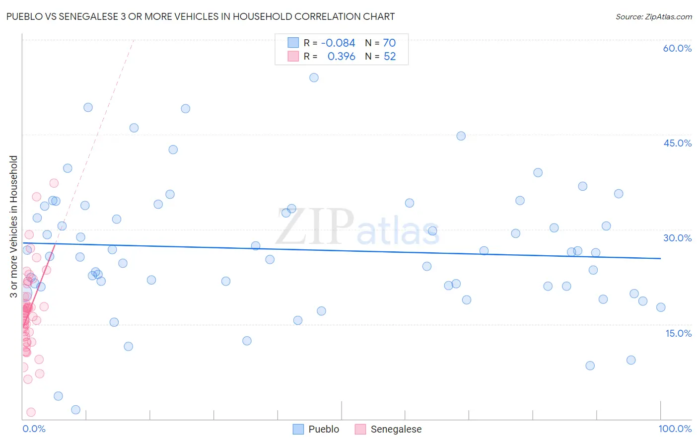 Pueblo vs Senegalese 3 or more Vehicles in Household