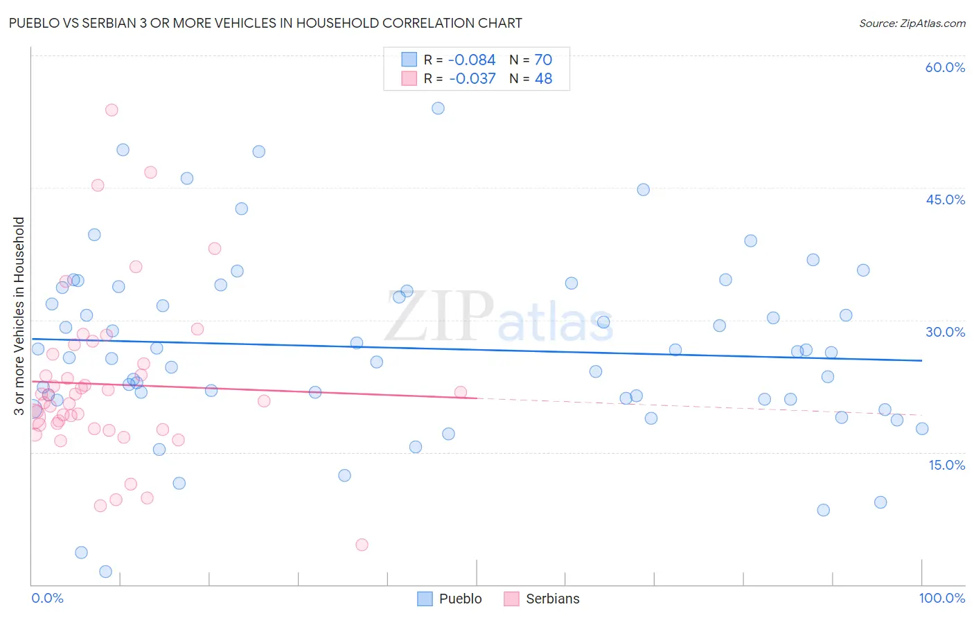 Pueblo vs Serbian 3 or more Vehicles in Household