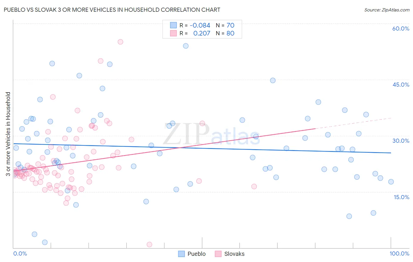Pueblo vs Slovak 3 or more Vehicles in Household