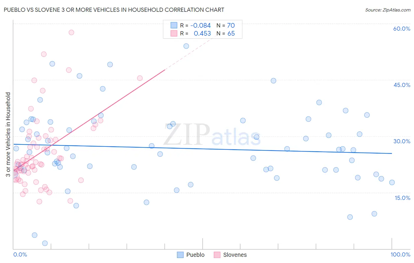 Pueblo vs Slovene 3 or more Vehicles in Household