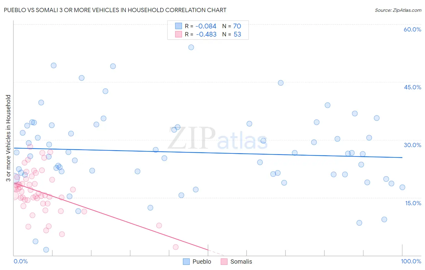 Pueblo vs Somali 3 or more Vehicles in Household