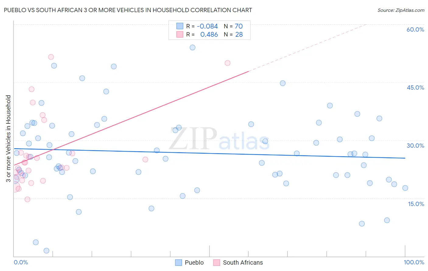 Pueblo vs South African 3 or more Vehicles in Household