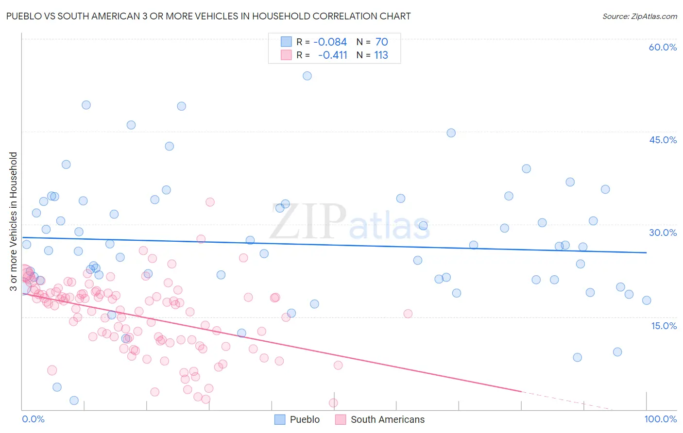 Pueblo vs South American 3 or more Vehicles in Household