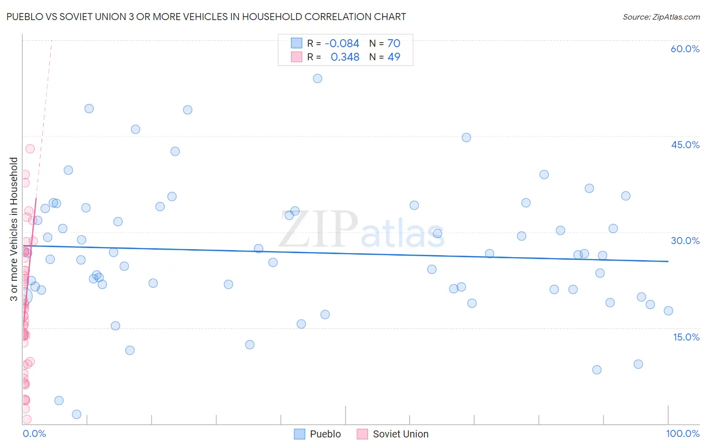 Pueblo vs Soviet Union 3 or more Vehicles in Household