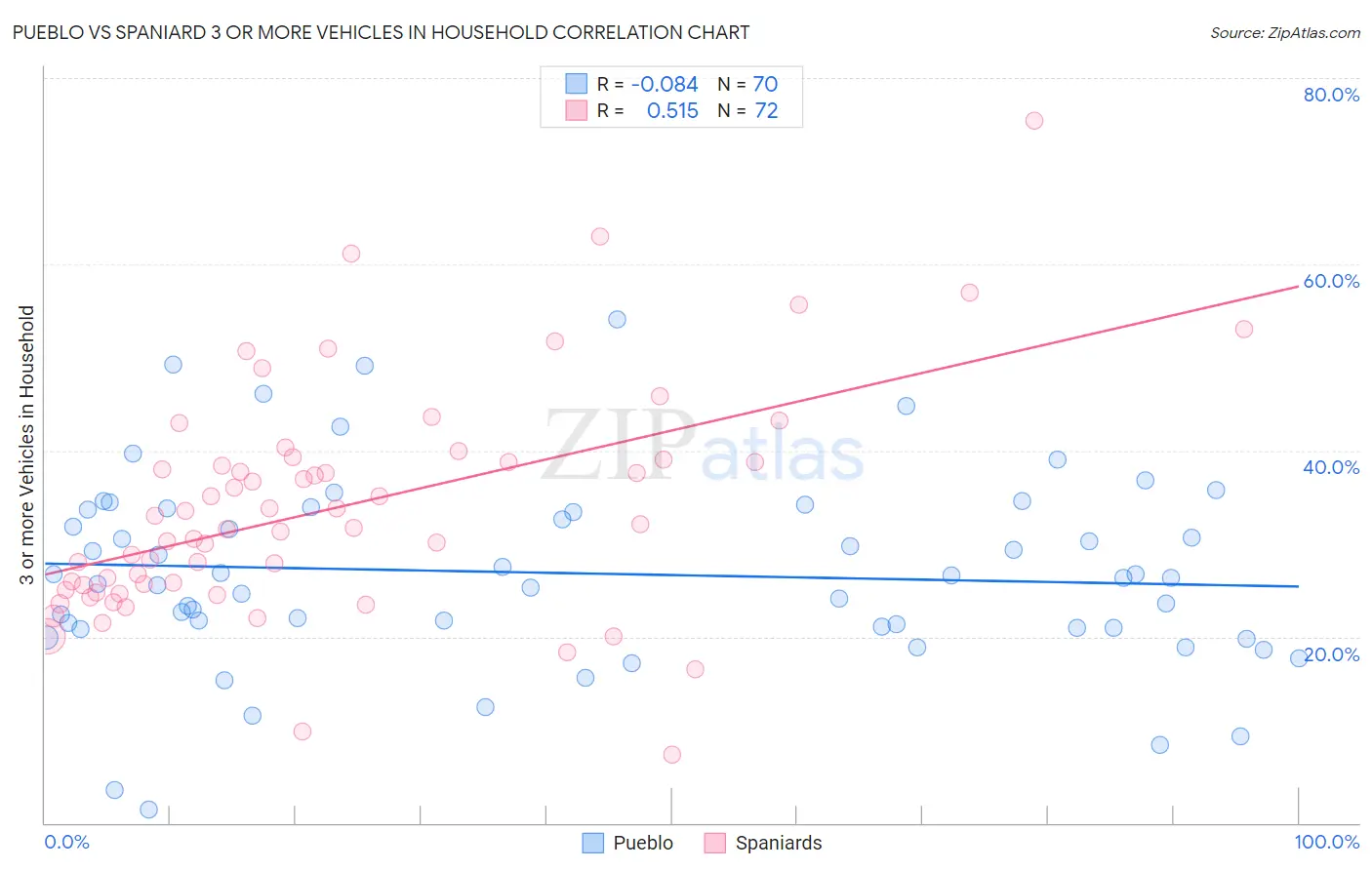 Pueblo vs Spaniard 3 or more Vehicles in Household