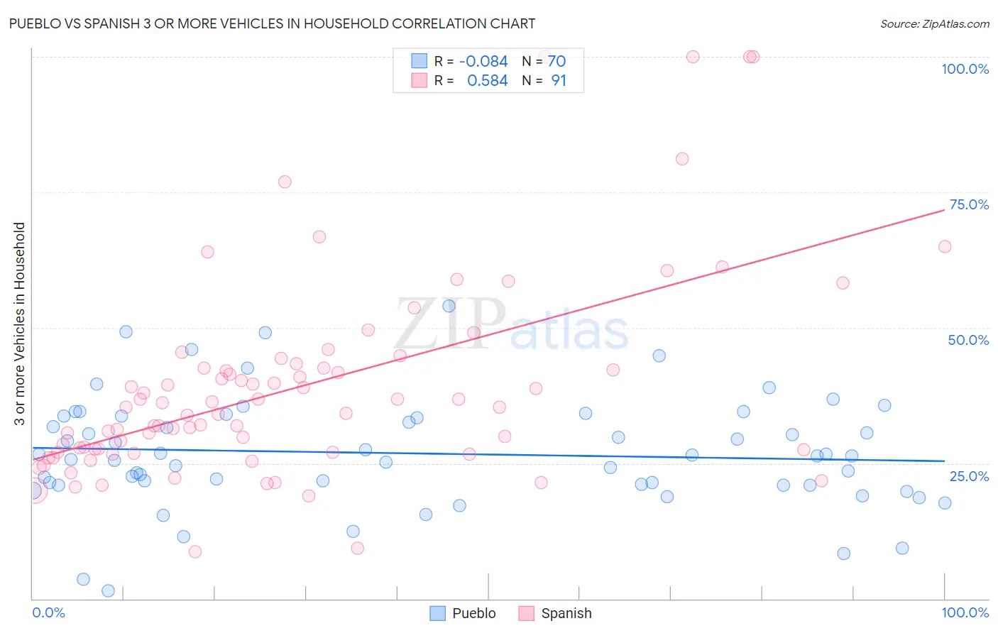 Pueblo vs Spanish 3 or more Vehicles in Household