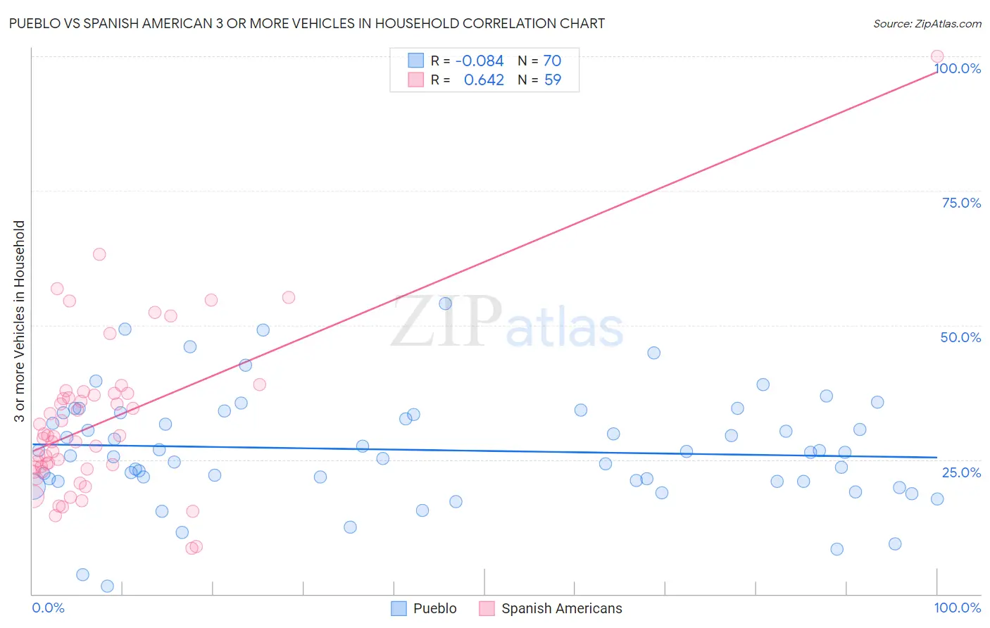 Pueblo vs Spanish American 3 or more Vehicles in Household