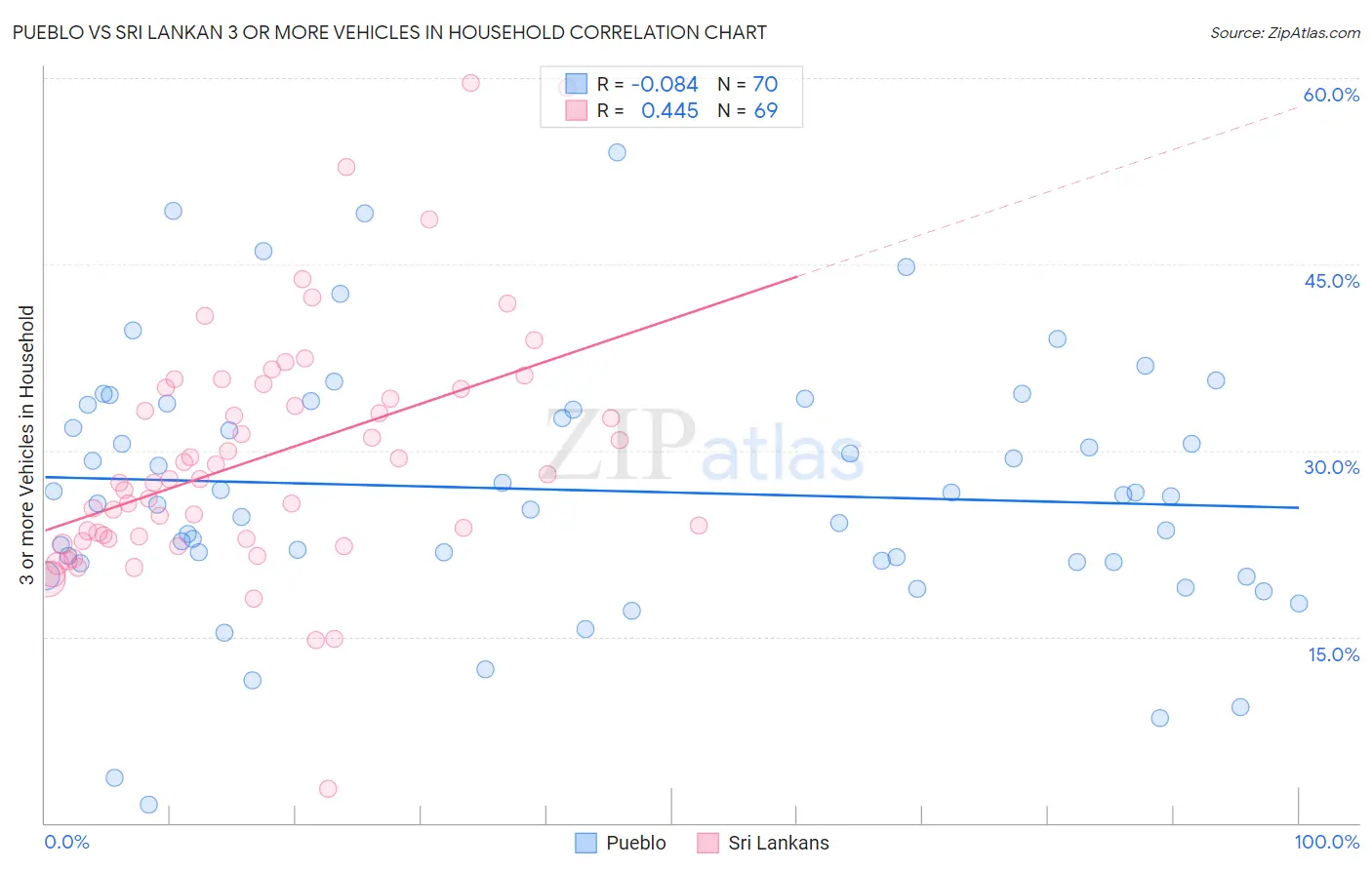 Pueblo vs Sri Lankan 3 or more Vehicles in Household