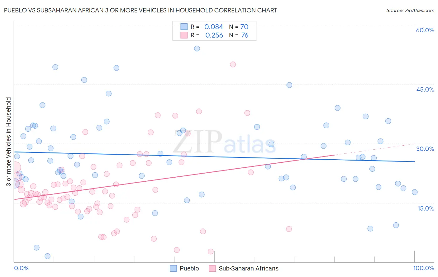 Pueblo vs Subsaharan African 3 or more Vehicles in Household