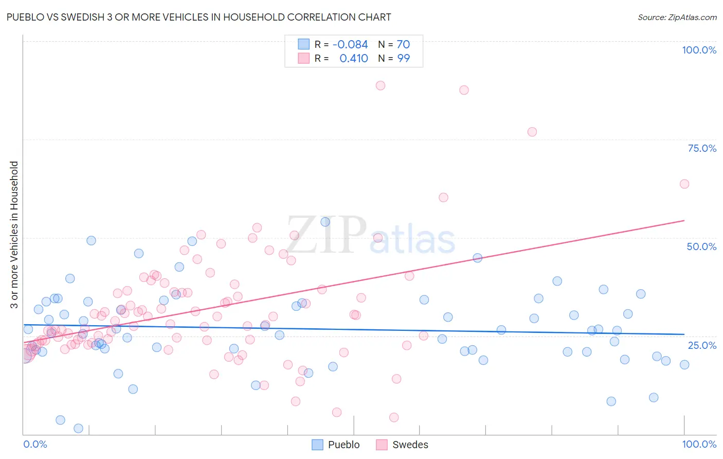 Pueblo vs Swedish 3 or more Vehicles in Household