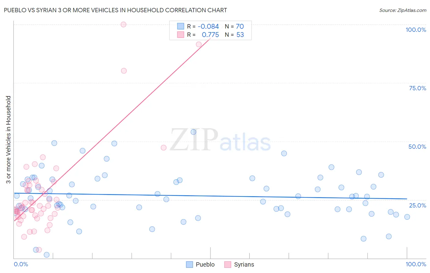 Pueblo vs Syrian 3 or more Vehicles in Household